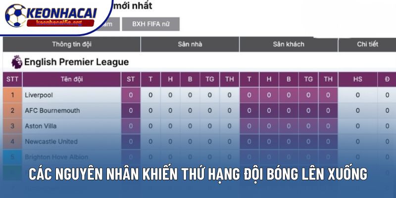 Các nguyên nhân khiến thứ hạng đội bóng lên xuống